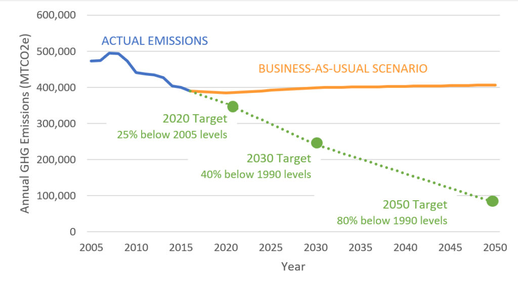 emission trends
